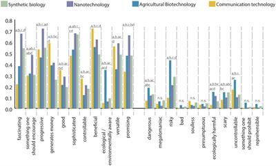 Image of Synthetic Biology and Nanotechnology: A Survey among University Students